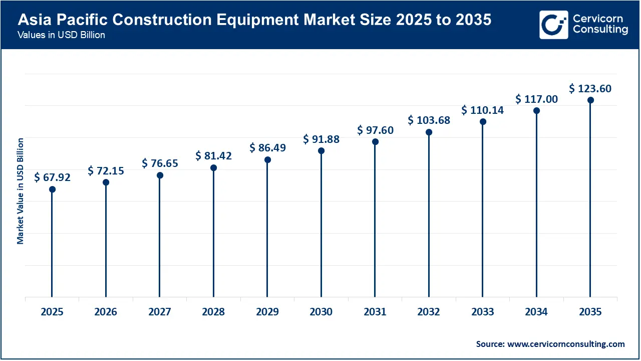 Asia Pacific Construction Equipment Market Size 2026 to 2035 Asia Pacific Construction Equipment Market Size 2026 to 2035
