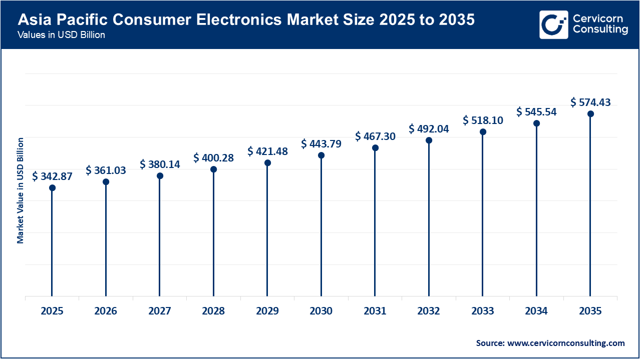 Asia Pacific Consumer Electronics Market Size 2026 to 2035 Asia Pacific Consumer Electronics Market Size 2026 to 2035