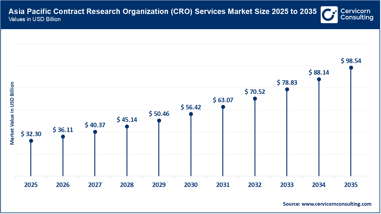 Asia Pacific Contract Research Organization (CRO) Services Market Size 2026 to 2035