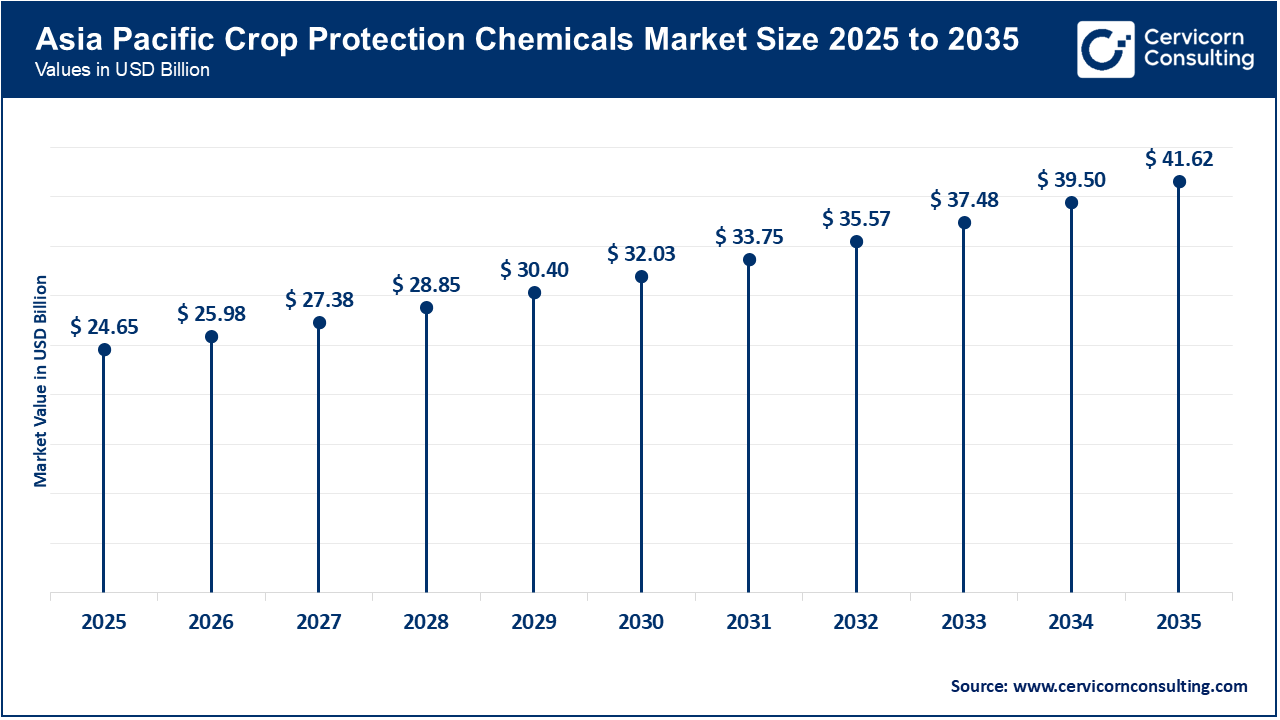 Asia Pacific Crop Protection Chemicals Market Size 2026 to 2035