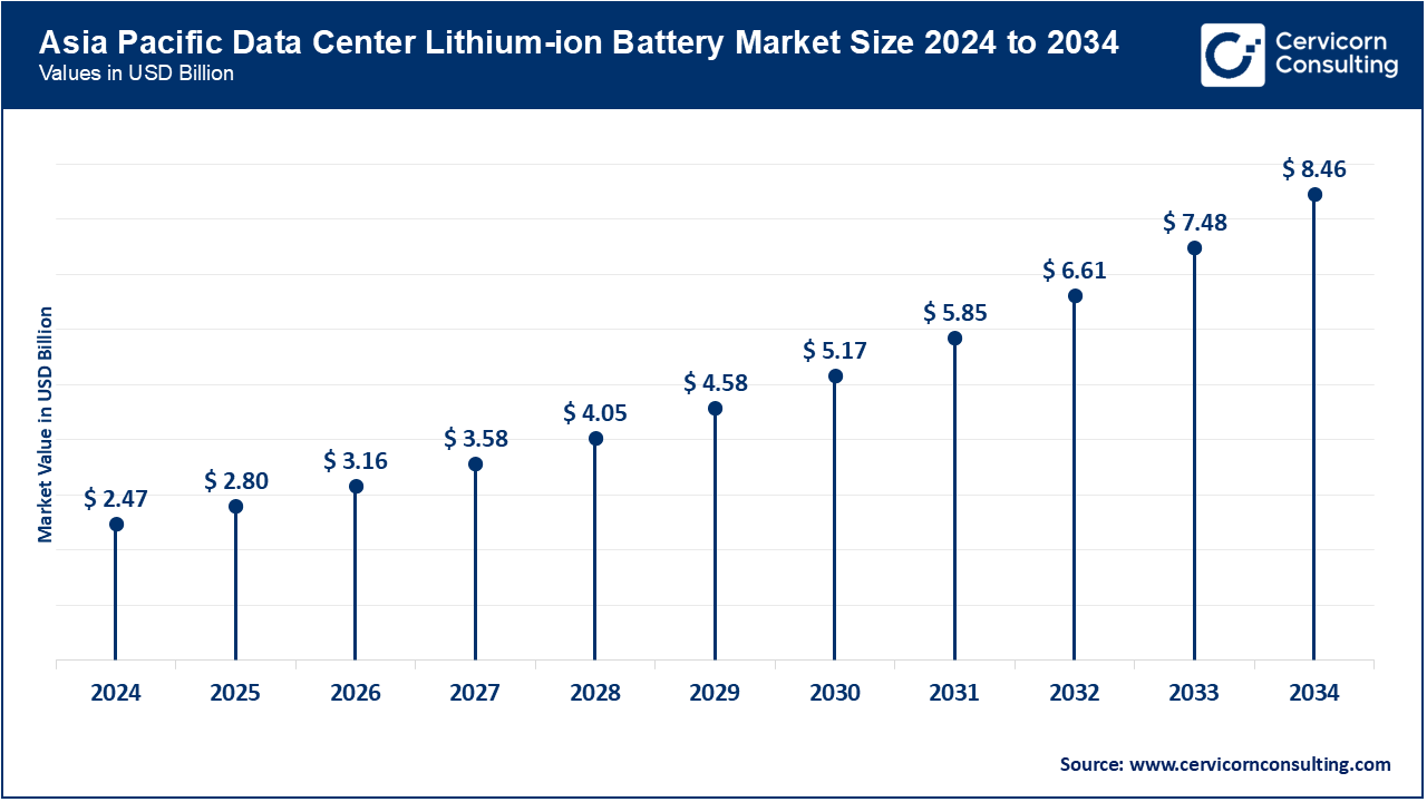 Asia Pacific Data Center Lithium-ion Battery Market Size 2025 to 2034