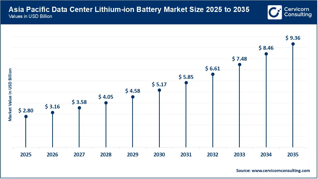 Asia Pacific Data Center Lithium-ion Battery Market Size 2026 to 2035
