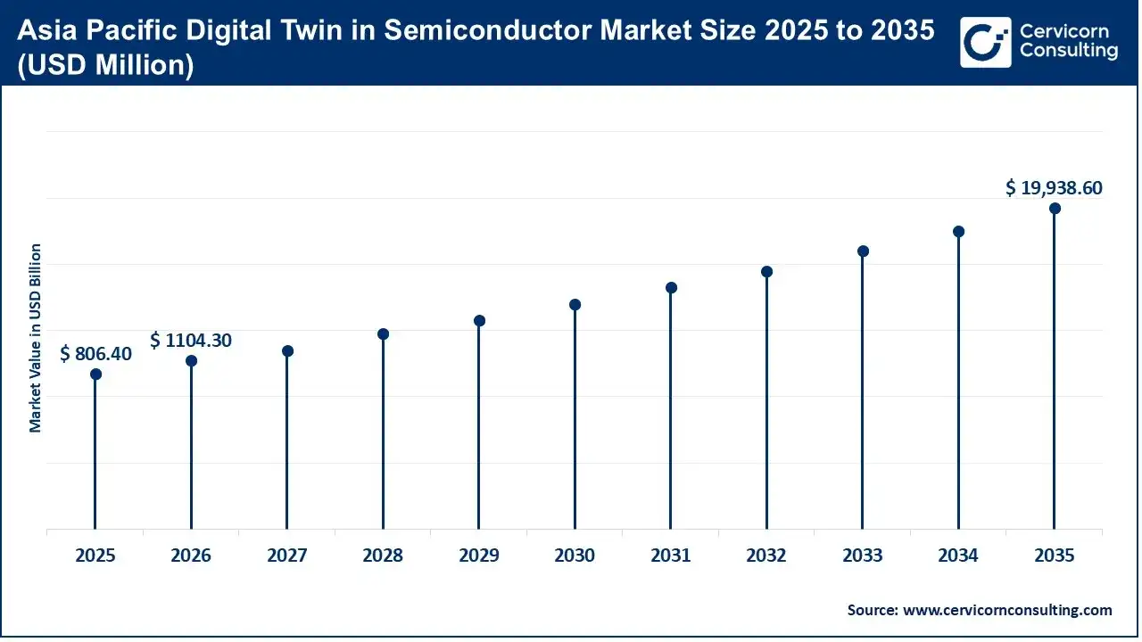 ia Pacific Digital Twin in Semiconductor Market Size 2025 to 2035