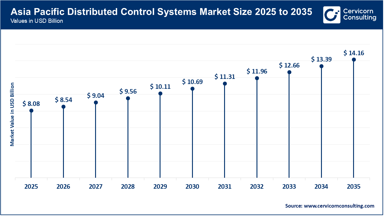Asia Pacific Distributed Control Systems Market Size 2026 to 2035 Asia Pacific Distributed Control Systems Market Size 2026 to 2035