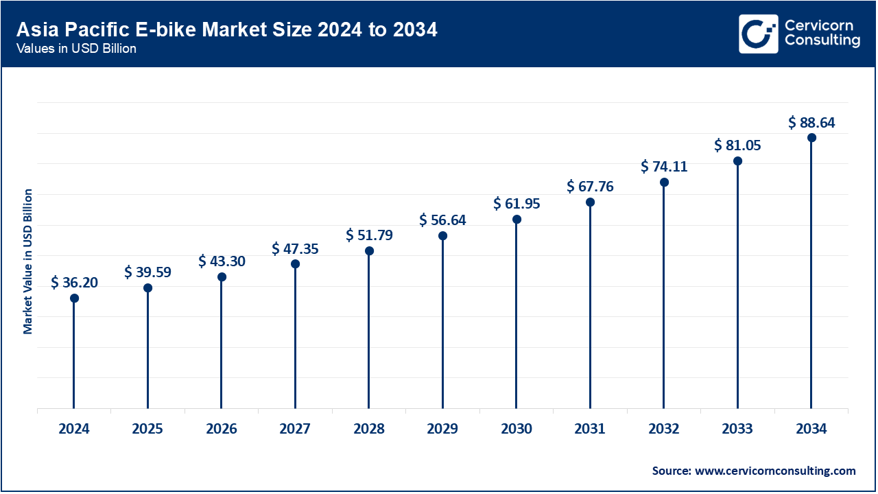Asia Pacific E-bike Market Size 2025 to 2034