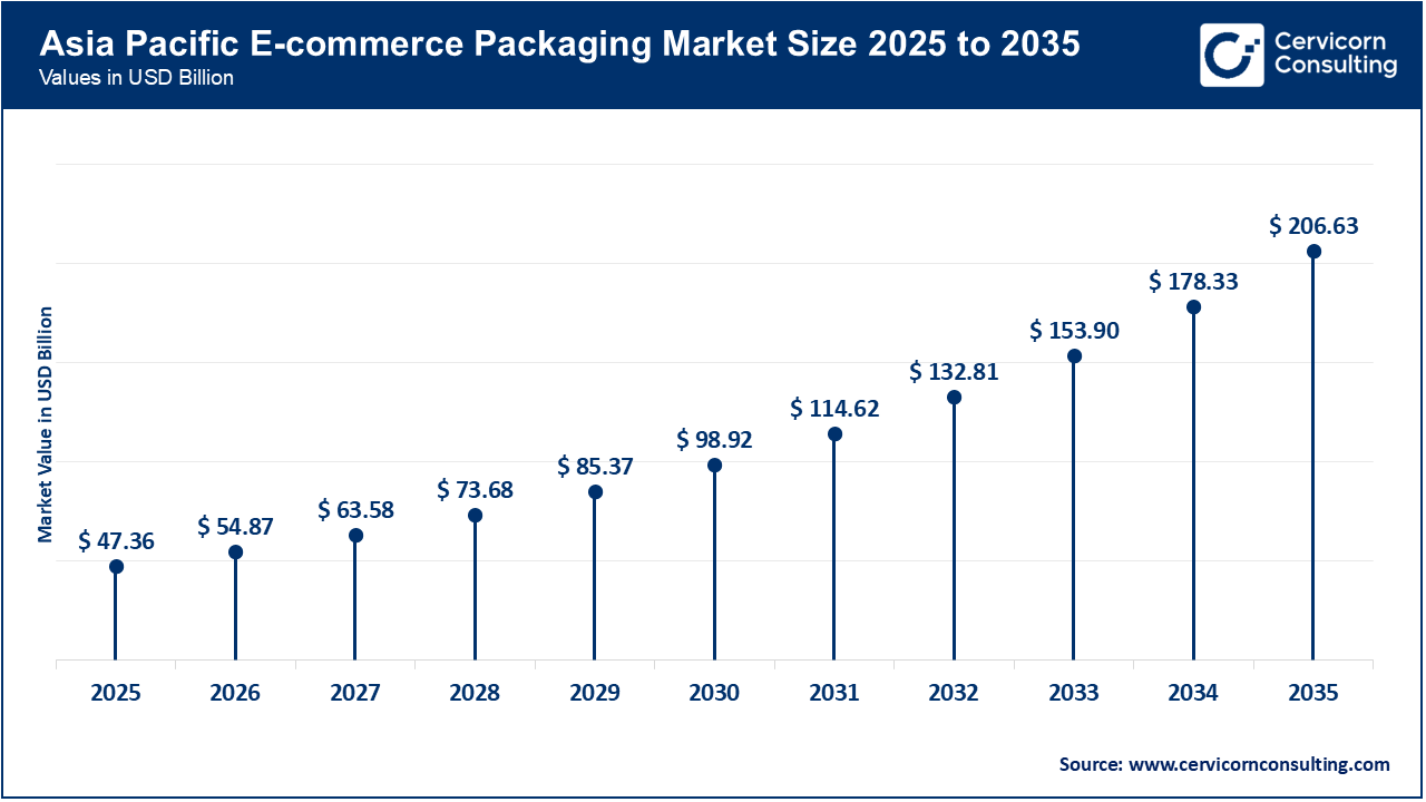 Asia Pacific E-commerce Packaging Market Size 2026 to 2035 Asia Pacific E-commerce Packaging Market Size 2026 to 2035