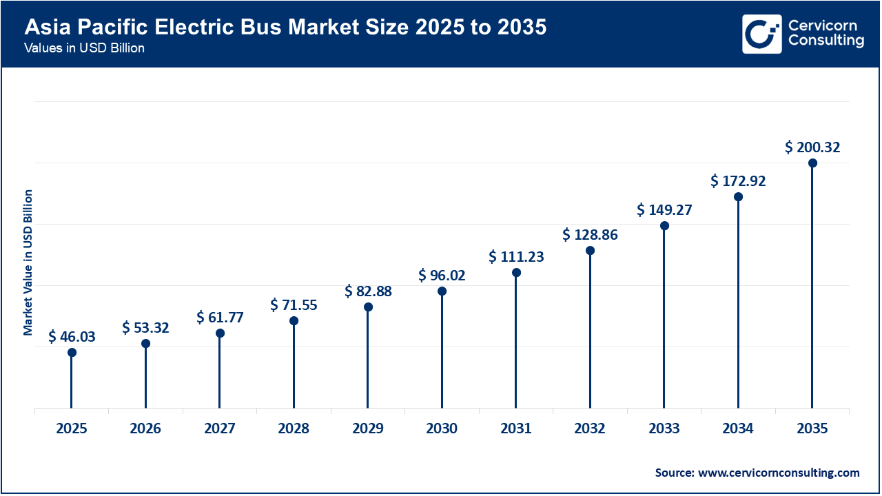 Asia Pacific Electric Bus Market Size 2026 to 2035