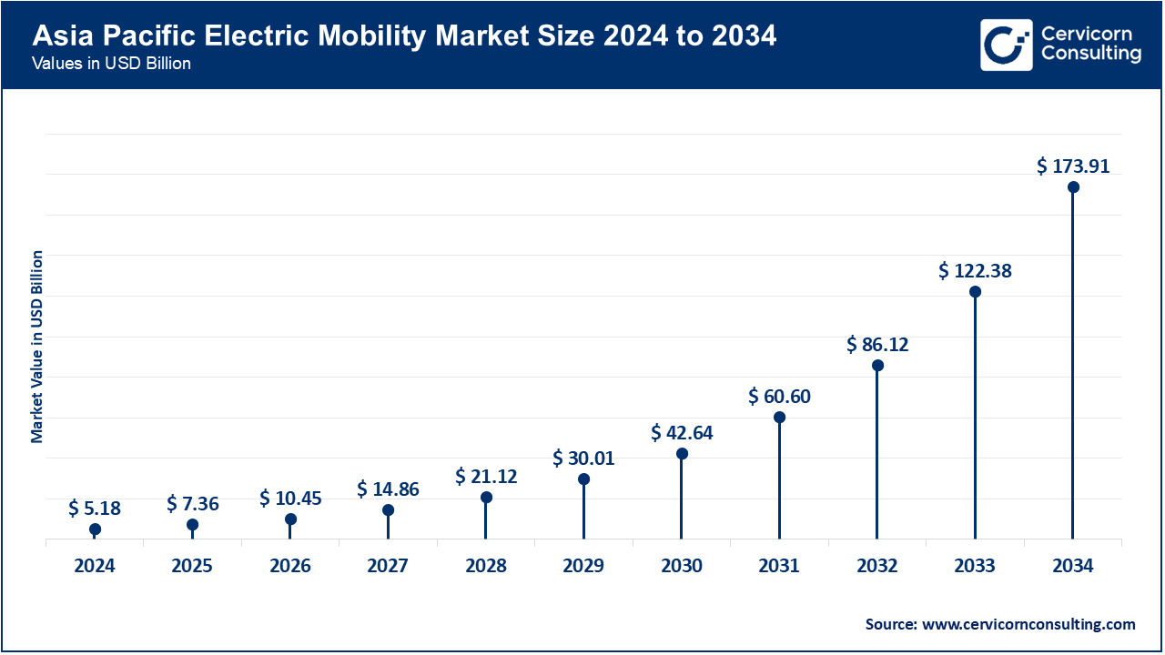 Asia-Pacific Electric Mobility Market Size 2025 to 2034 Asia-Pacific Electric Mobility Market Size 2025 to 2034