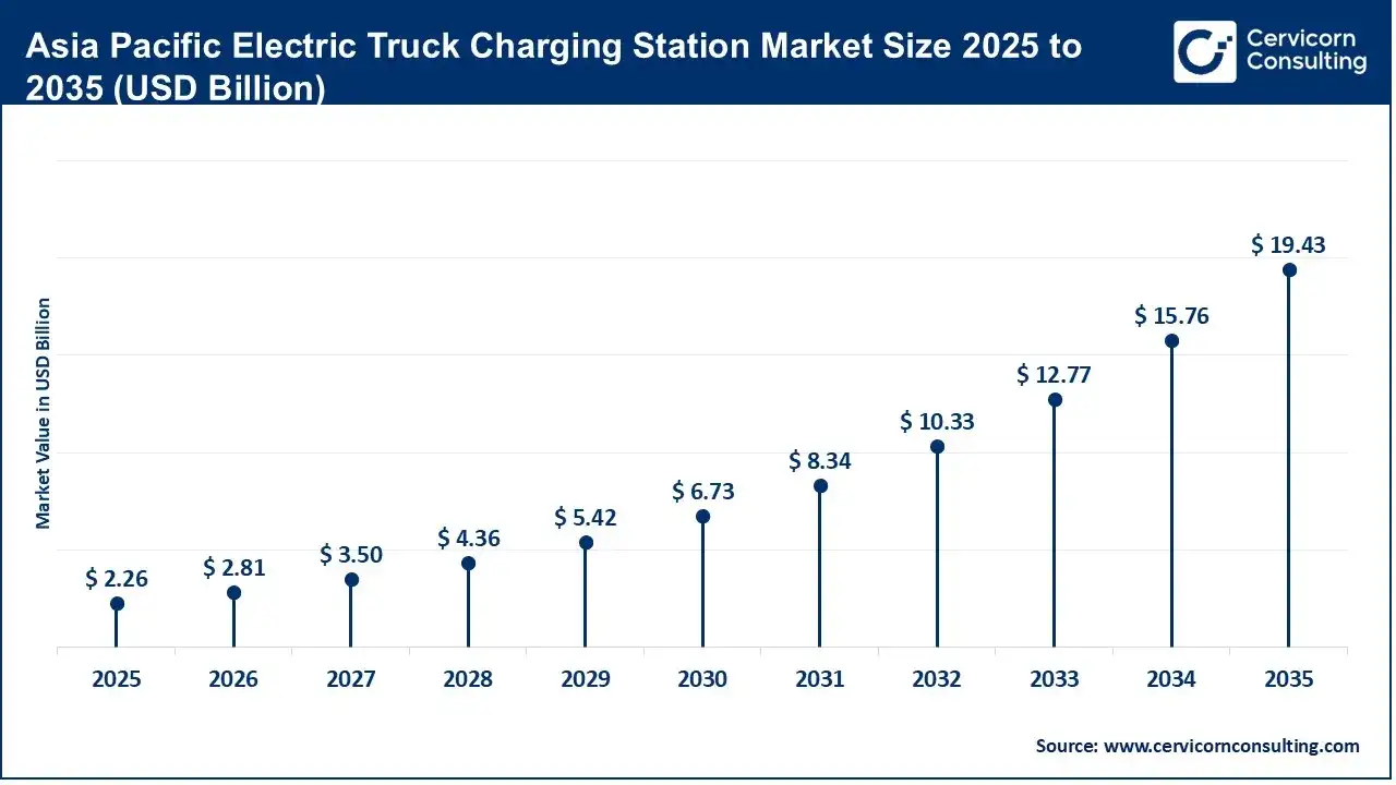 Asia Pacific Electric Truck Charging Station Market Size 2025 to 2035 (USD Billion) Asia Pacific Electric Truck Charging Station Market Size 2025 to 2035 (USD Billion)