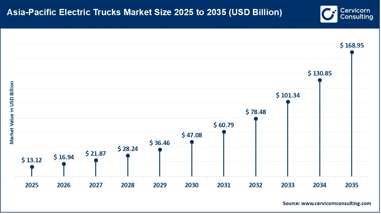 Asia-Pacific Electric Trucks Market Size 2025 to 2035 Asia-Pacific Electric Trucks Market Size 2025 to 2035