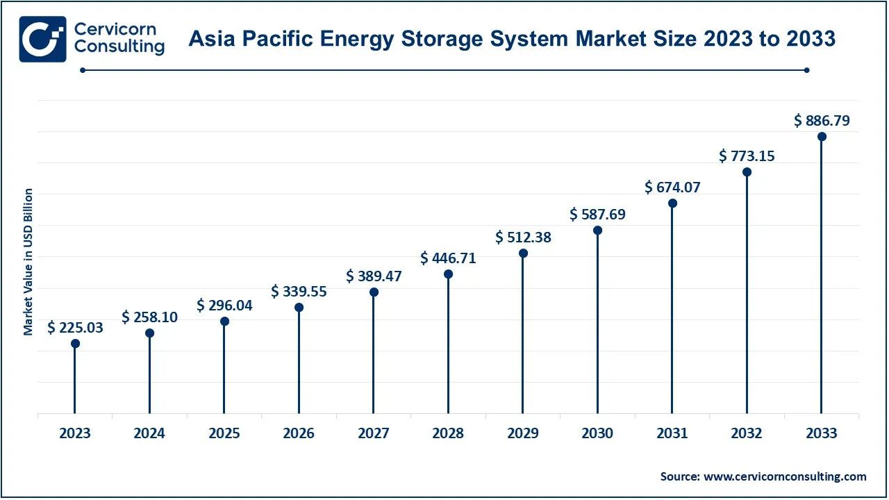 Asia Pacific Energy Storage System Market Size 2024 to 2033