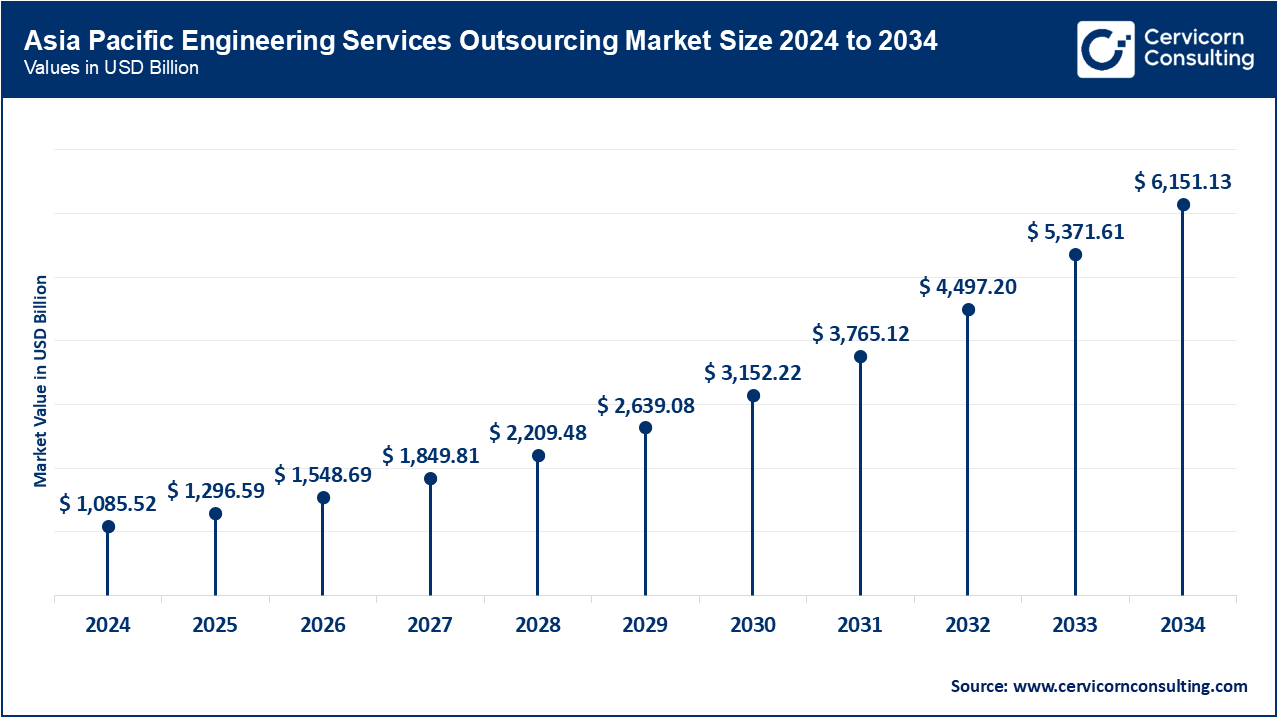 Asia Pacific Engineering Services Outsourcing Market Size 2025 to 2034