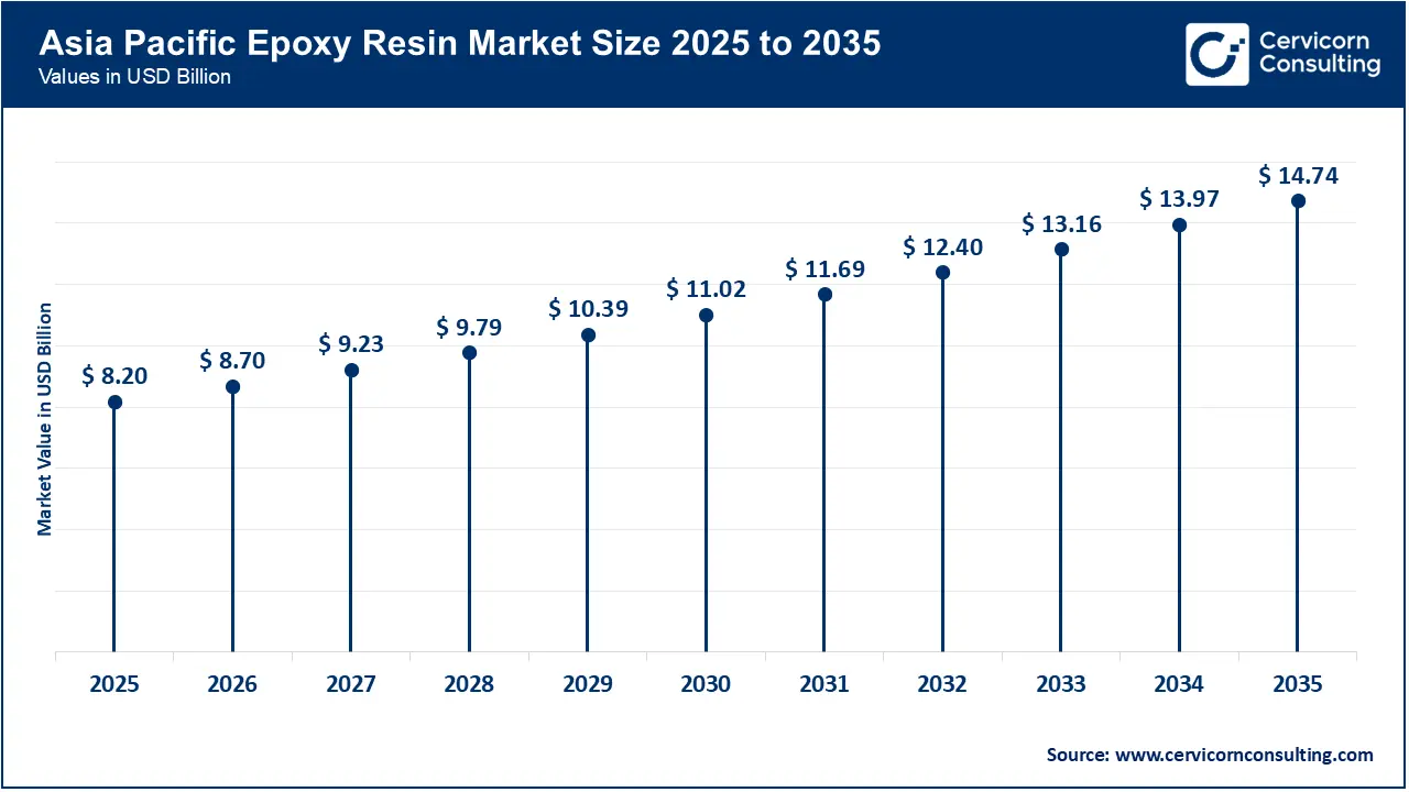 Asia Pacific Epoxy Resin Market Size 2026 to 2035 Asia Pacific Epoxy Resin Market Size 2026 to 2035