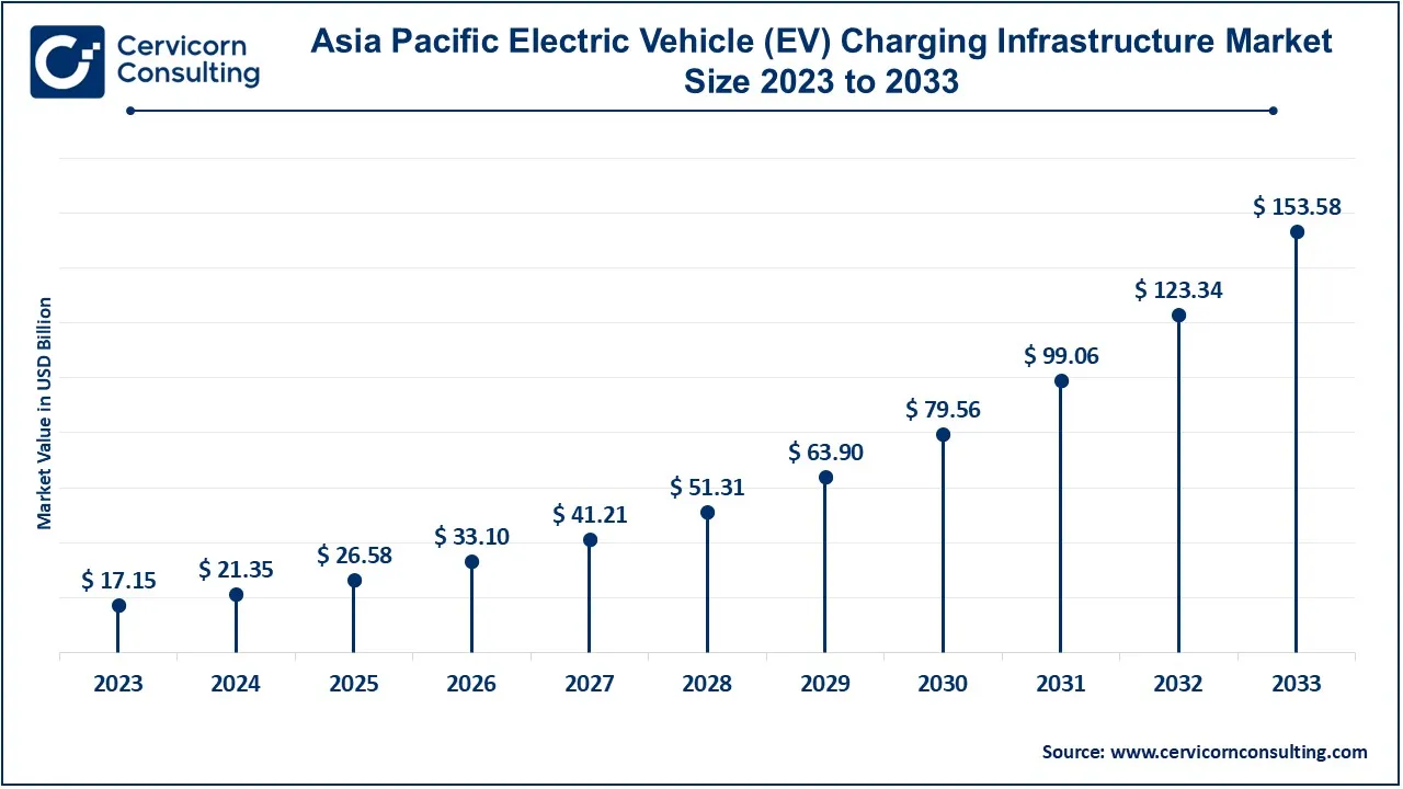 Asia Pacific Electric Vehicle (EV) Charging Infrastructure Market Size 2024 to 2033