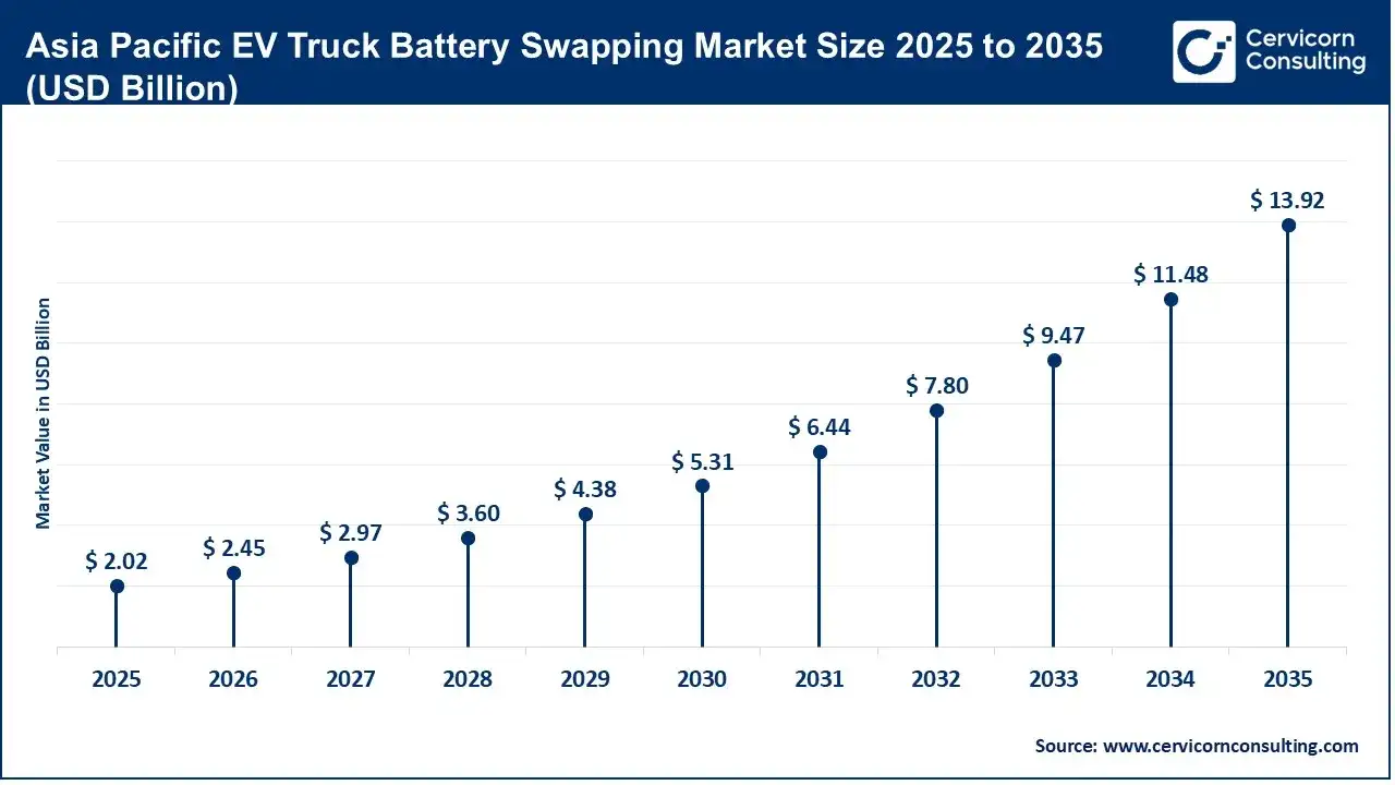 Asia Pacific EV Truck Battery Swapping Market Size 2025 to 2035 (USD Billion) Asia Pacific EV Truck Battery Swapping Market Size 2025 to 2035 (USD Billion)