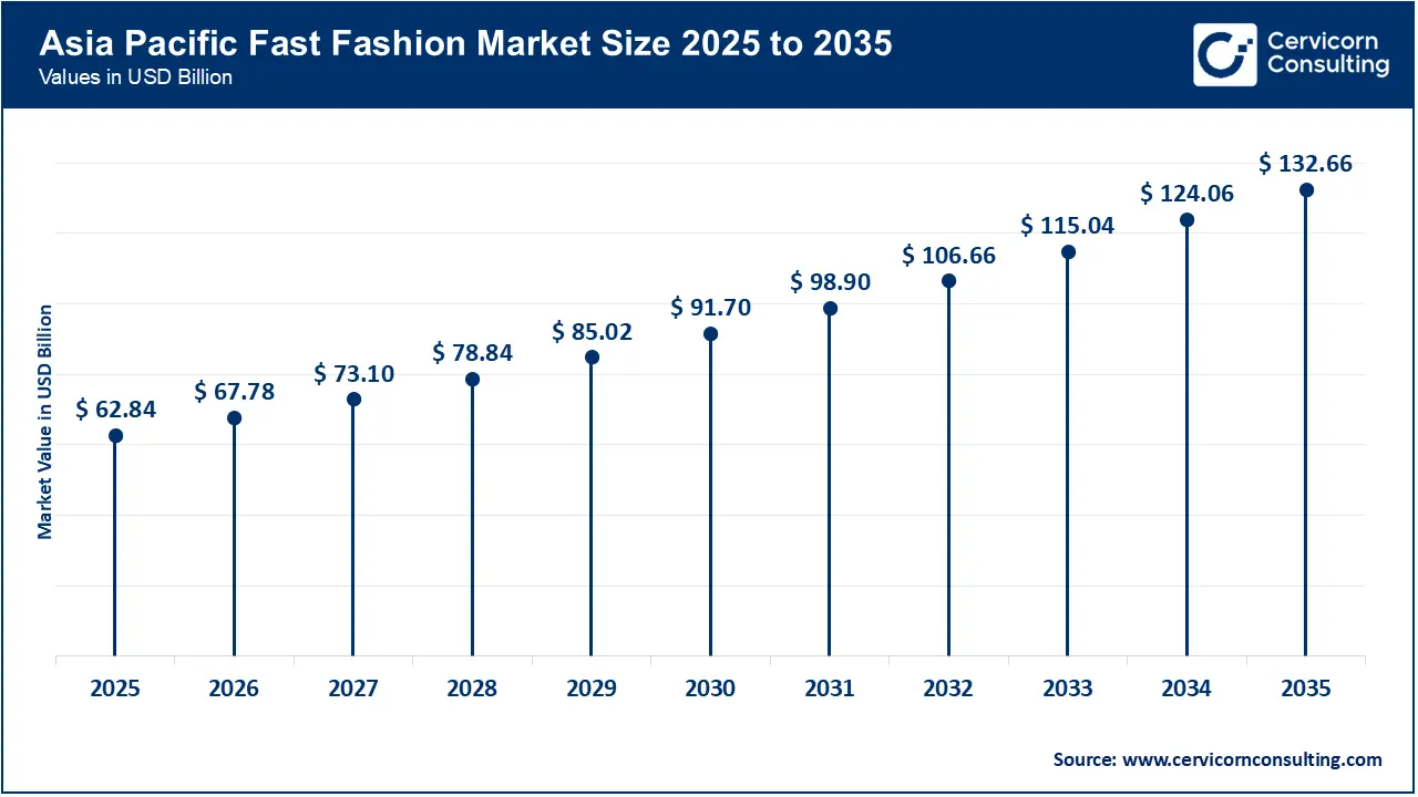 Asia-Pacific Fast Fashion Market Size 2026 to 2035 Asia-Pacific Fast Fashion Market Size 2026 to 2035