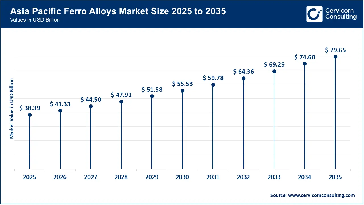Asia Pacific Ferro Alloys Market Size 2026 To 2035 Asia Pacific Ferro Alloys Market Size 2026 To 2035