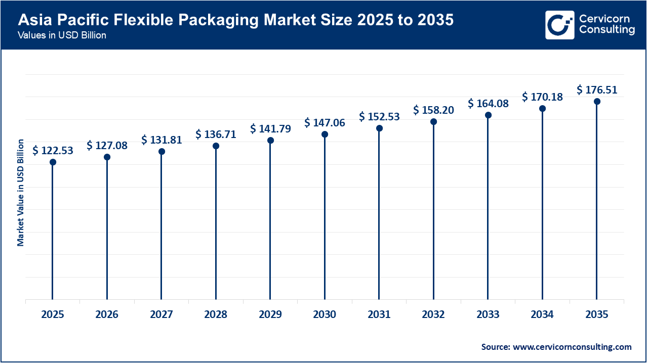 Asia Pacific Flexible Packaging Market Size 2026 to 2035