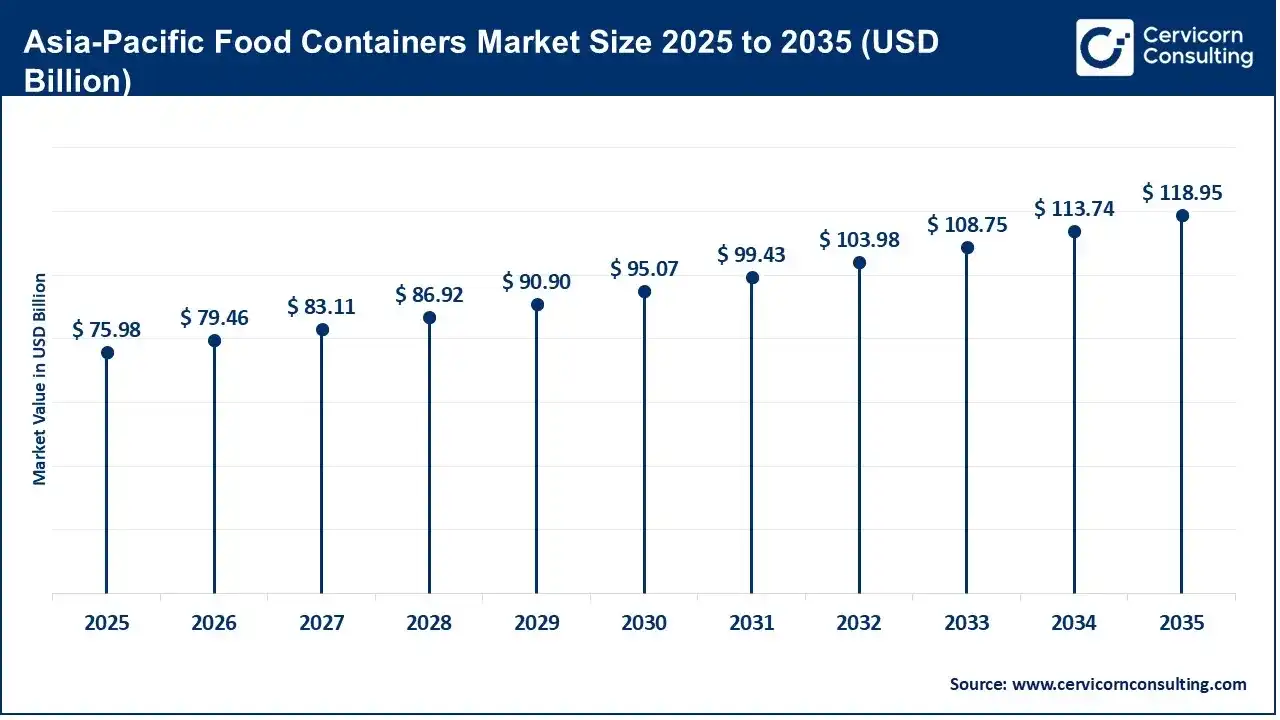 Asia-Pacific Food Containers Market Size 2025 to 2035 Asia-Pacific Food Containers Market Size 2025 to 2035