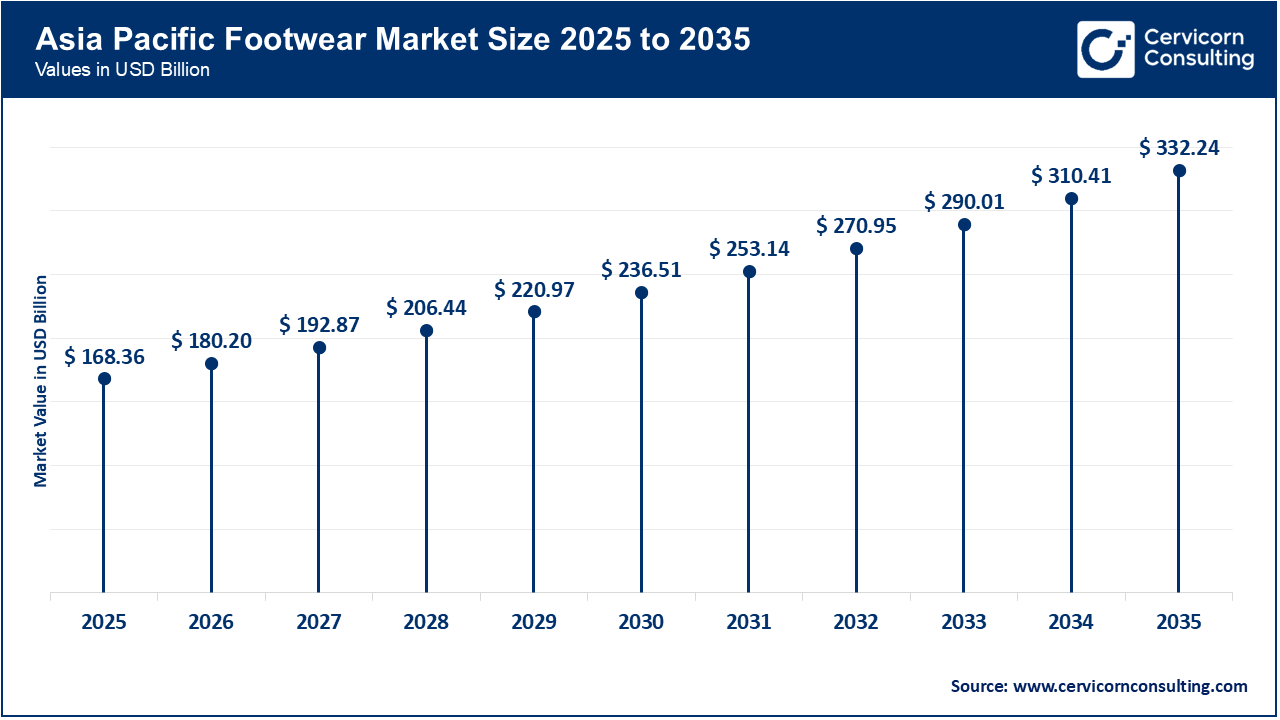 Asia Pacific Footwear Market Size Outlook 2026 to 2035 Asia Pacific Footwear Market Size Outlook 2026 to 2035
