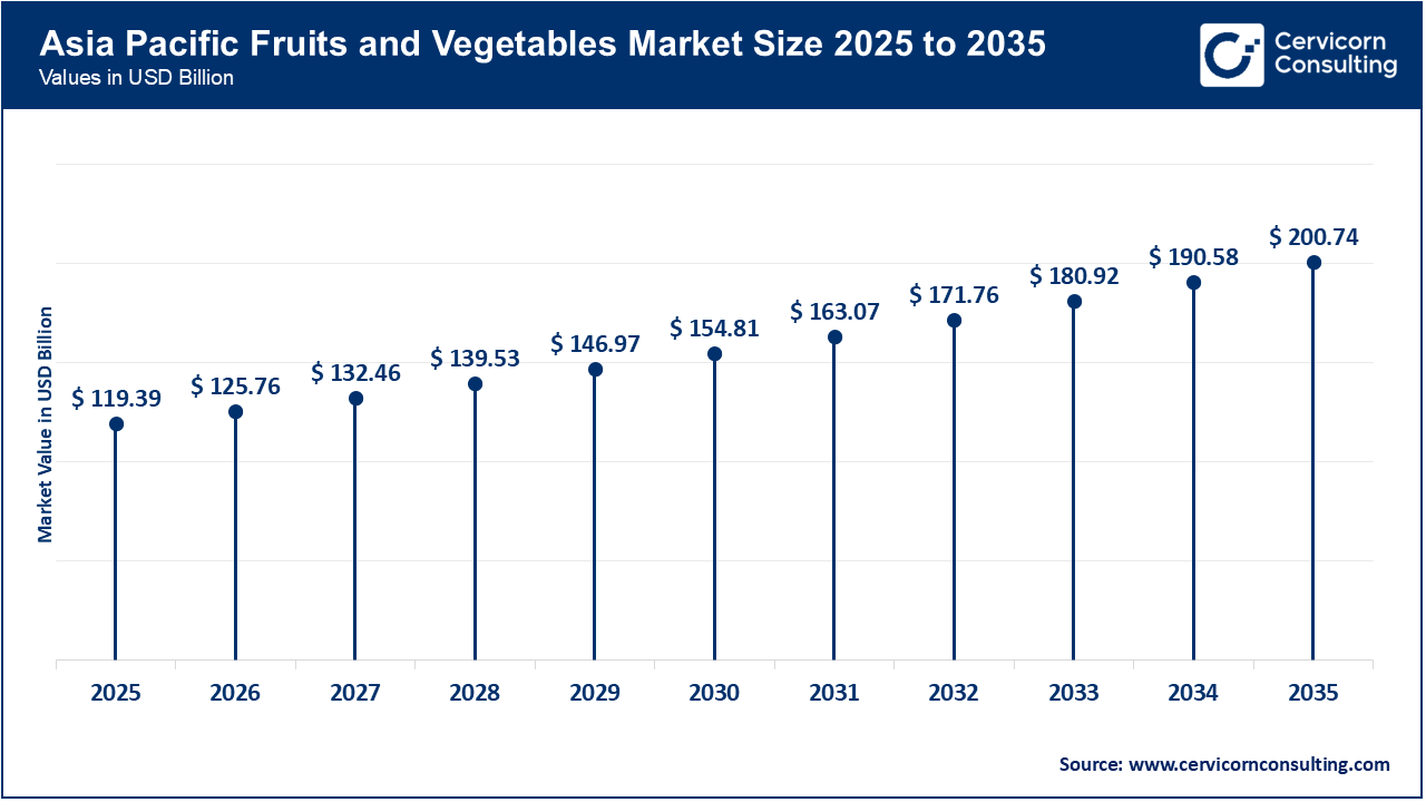 Asia Pacific Fruits and Vegetables Market Size 2026 to 2035