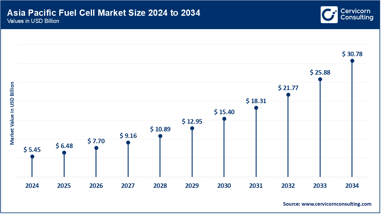 Asia Pacific Fuel Cell Market Size 2025 to 2034 Asia Pacific Fuel Cell Market Size 2025 to 2034
