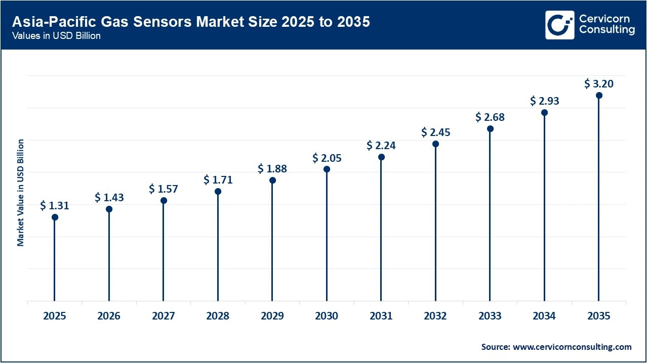 Asia-Pacific Gas Sensors Market Size 2025 to 2035