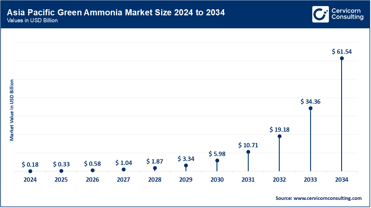Asia Pacific Green Ammonia Market Size 2025 to 2034 Asia Pacific Green Ammonia Market Size 2025 to 2034