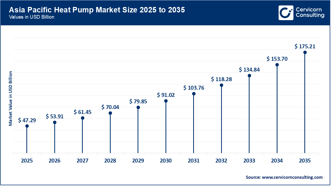 Asia Pacific Heat Pump Market Size 2026 to 2035