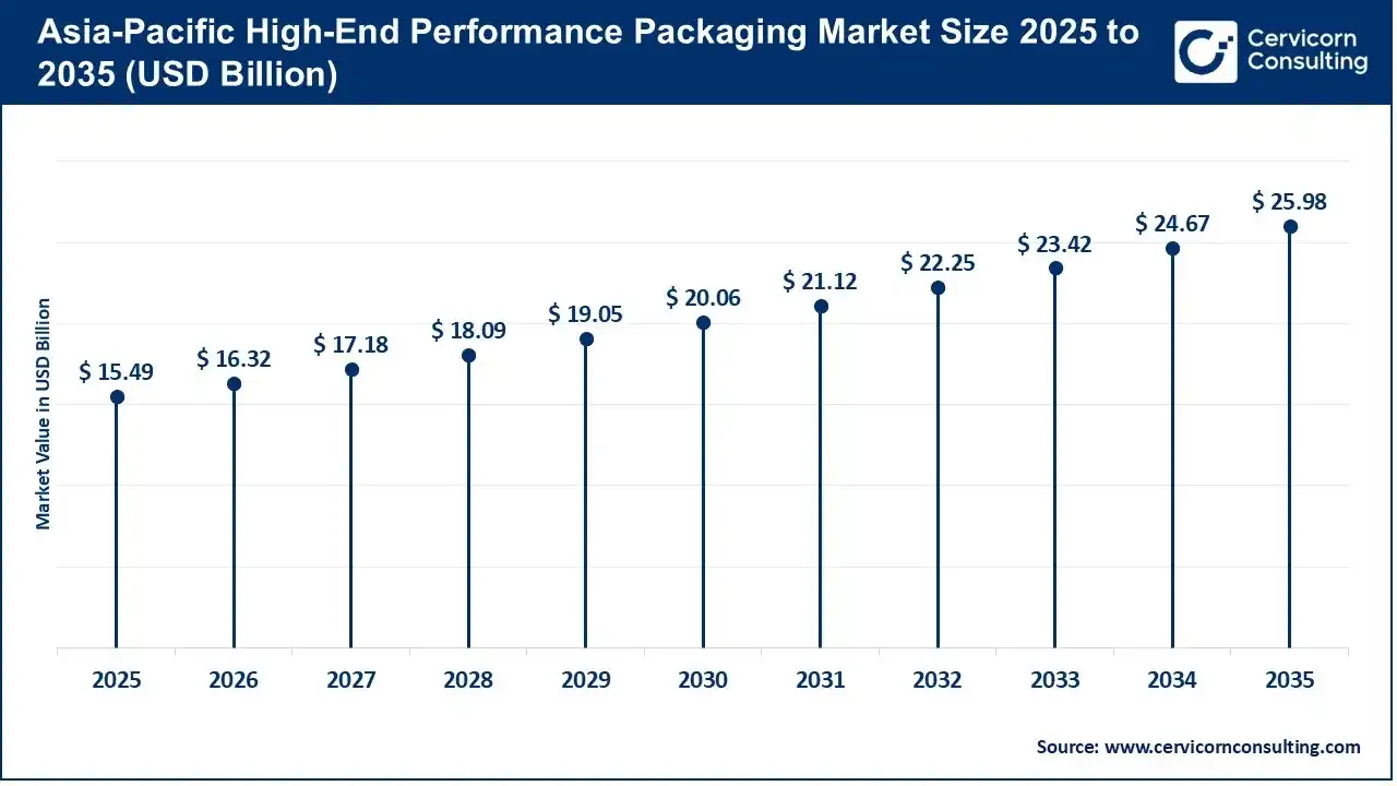 Asia-Pacific High-End Performance Packaging Market Size 2025 to 2035 Asia-Pacific High-End Performance Packaging Market Size 2025 to 2035