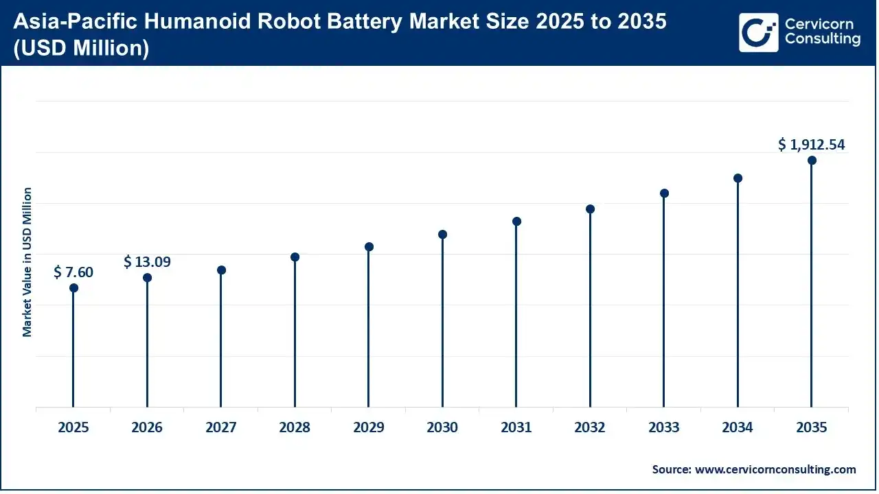 Asia-Pacific Humanoid Robot Battery Market Size 2025 to 2035 Asia-Pacific Humanoid Robot Battery Market Size 2025 to 2035