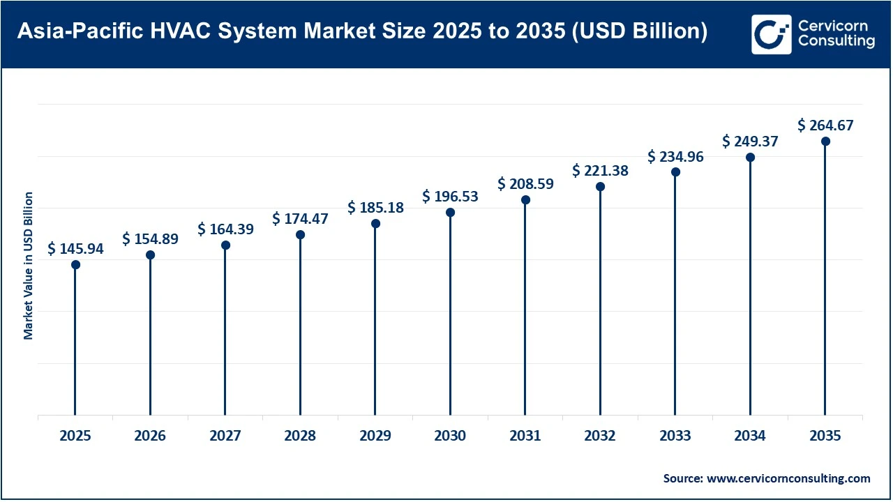 Asia-Pacific HVAC System Market Size 2025 to 2035