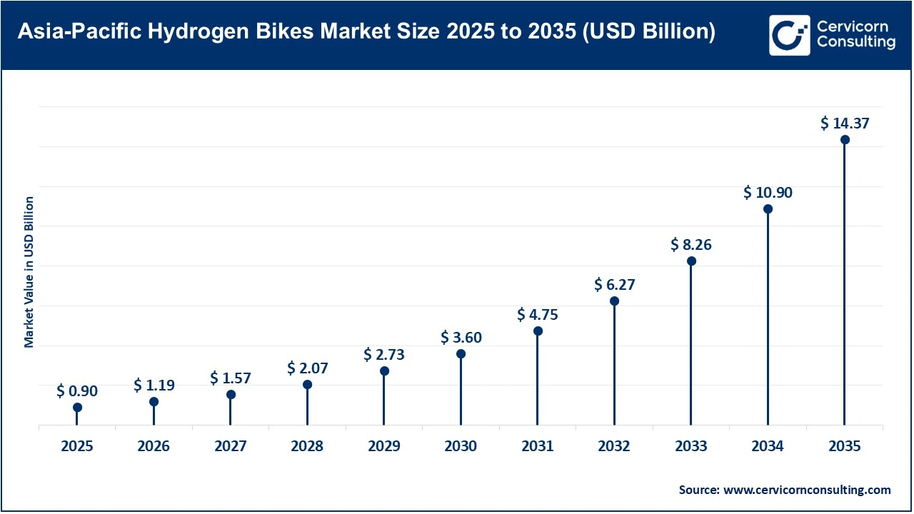 Asia-Pacific Hydrogen Bikes Market Size 2025 to 2035