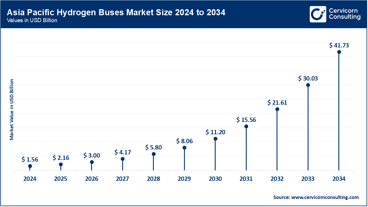 Asia Pacific Hydrogen Buses Market Size 2025 to 2034 Asia Pacific Hydrogen Buses Market Size 2025 to 2034