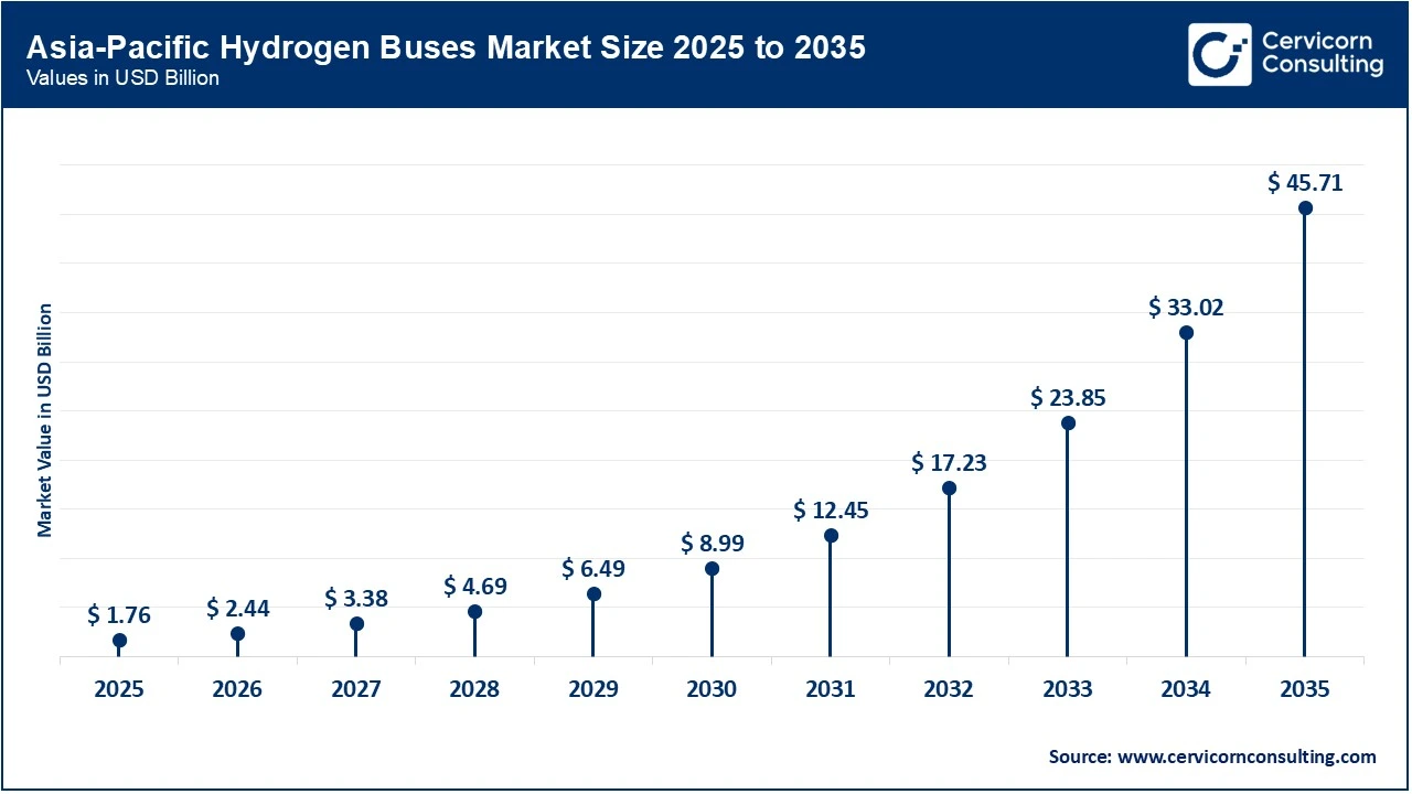 Asia Pacific Hydrogen Buses Market Size 2026 to 2035