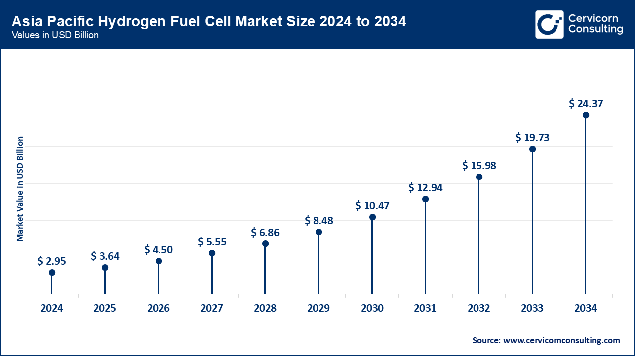 Asia Pacific Hydrogen Fuel Cell Market Size 2025 to 2034 Asia Pacific Hydrogen Fuel Cell Market Size 2025 to 2034