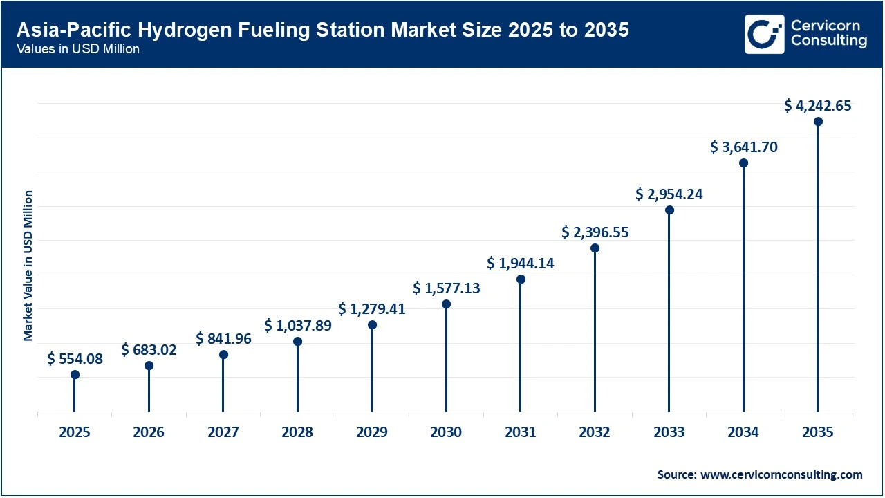 Asia-Pacific Hydrogen Fueling Station Market Size 2025 to 2035