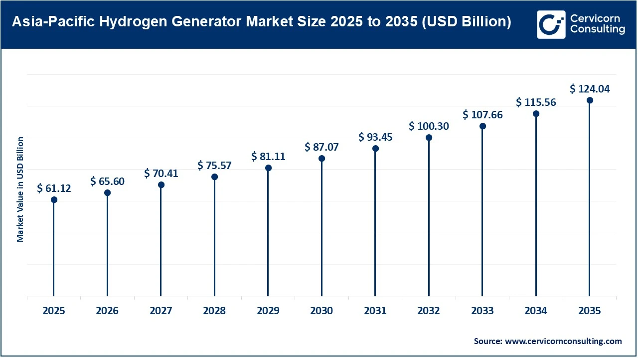 Asia-Pacific Hydrogen Generator Market Size 2025 to 2035 (USD Billion)