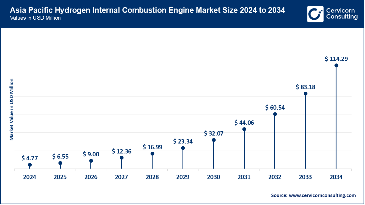 Asia-Pacific Hydrogen Internal Combustion Engine Market Size 2025 to 2034