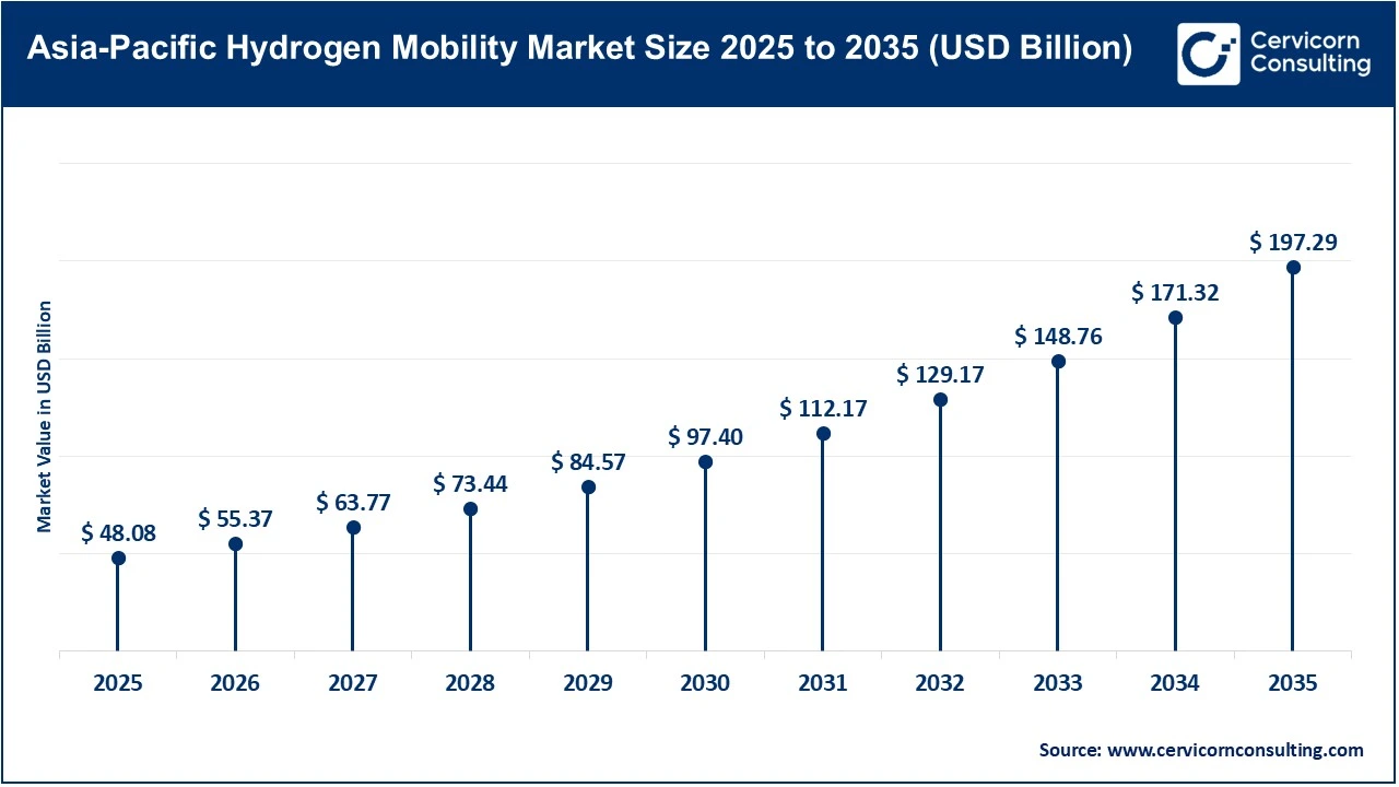 Asia-Pacific Hydrogen Mobility Market Size 2025 to 2035 Asia-Pacific Hydrogen Mobility Market Size 2025 to 2035