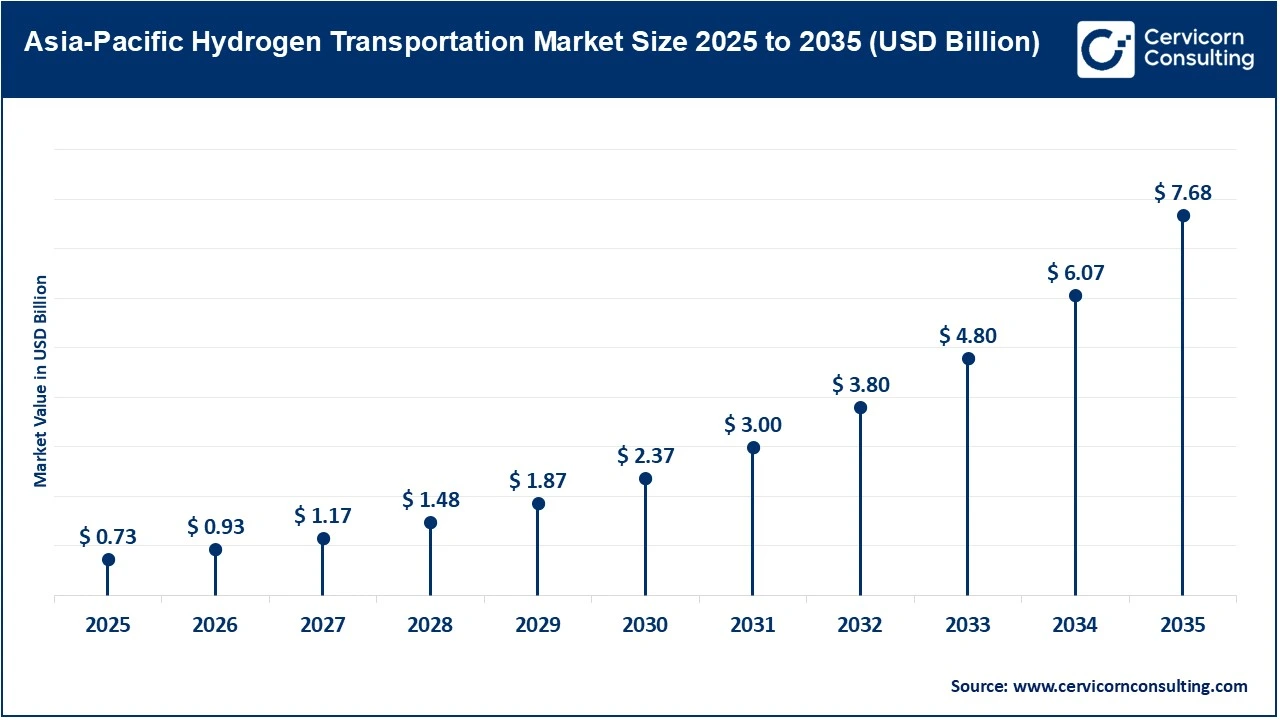 Asia-Pacific Hydrogen Transportation Market Size 2025 to 2035 (USD Billion) Asia-Pacific Hydrogen Transportation Market Size 2025 to 2035 (USD Billion)