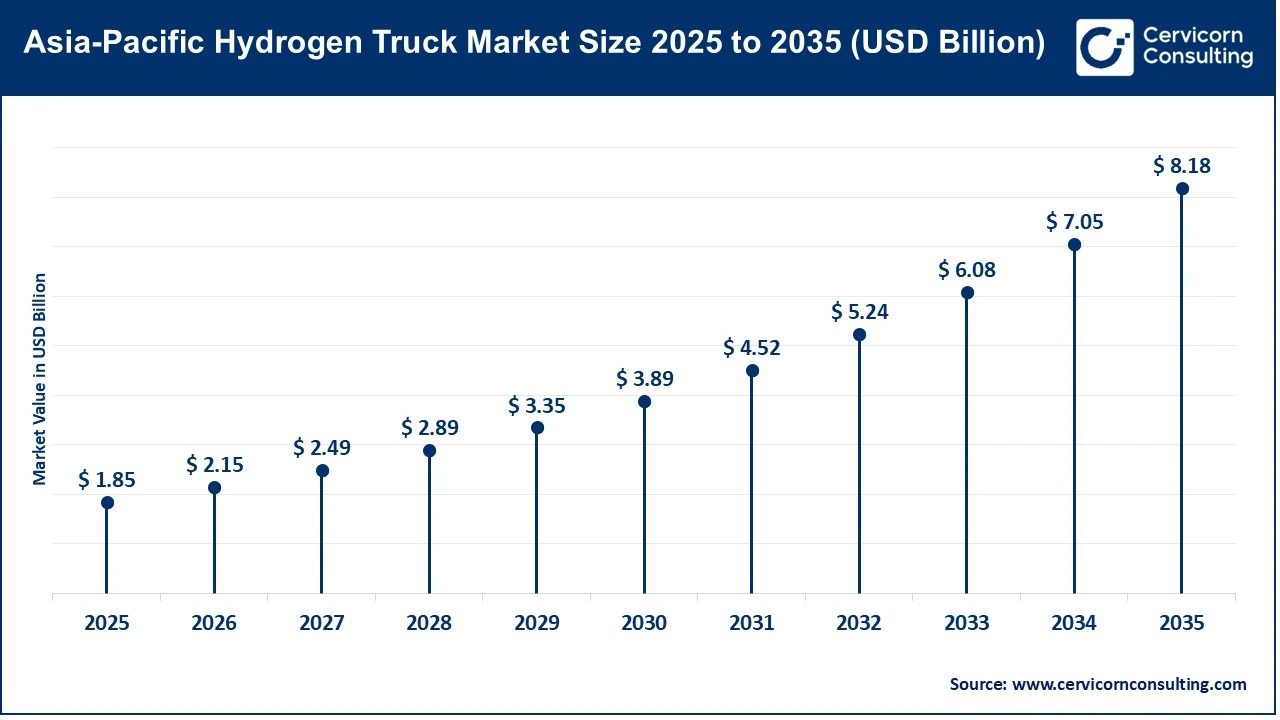 Asia-Pacific Hydrogen Truck Market Size 2025 to 2035