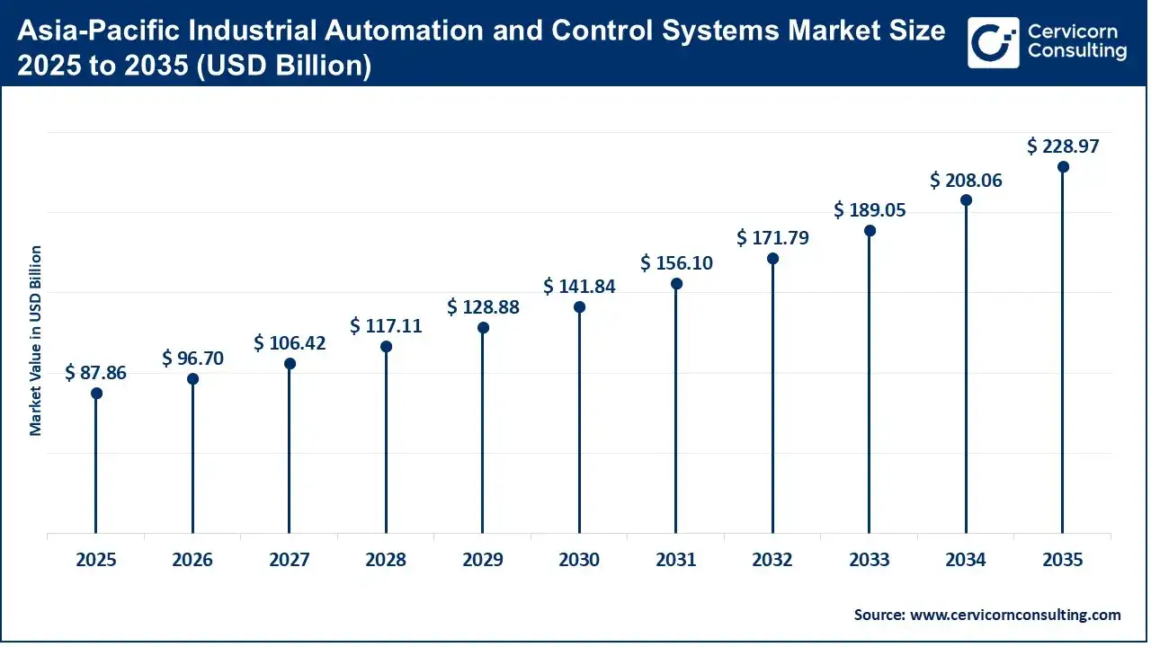 Asia-Pacific Industrial Automation and Control Systems Market Size 2026 to 2035 Asia-Pacific Industrial Automation and Control Systems Market Size 2026 to 2035