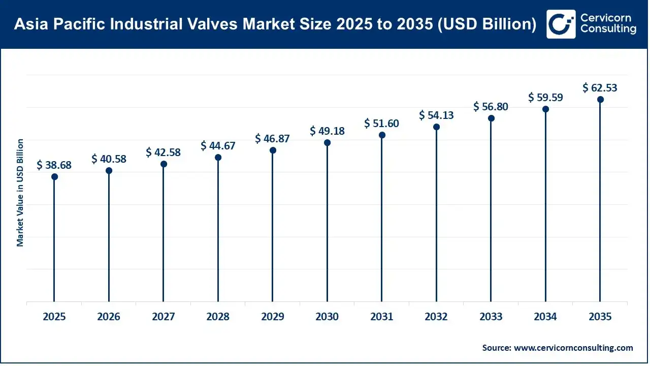 Asia Pacific Industrial Valves Market Size 2025 to 2035 Asia Pacific Industrial Valves Market Size 2025 to 2035