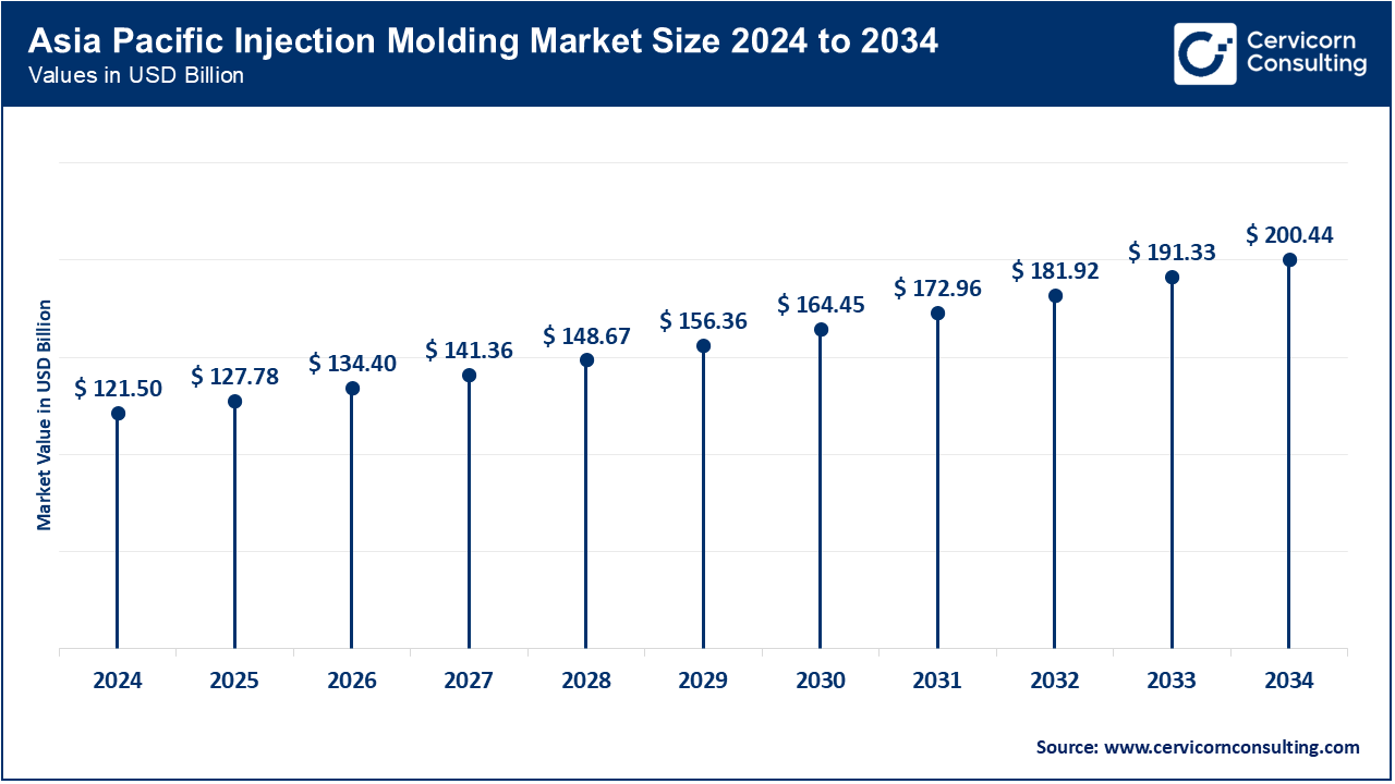 Asia Pacific Injection Molding Market Size 2025 to 2034