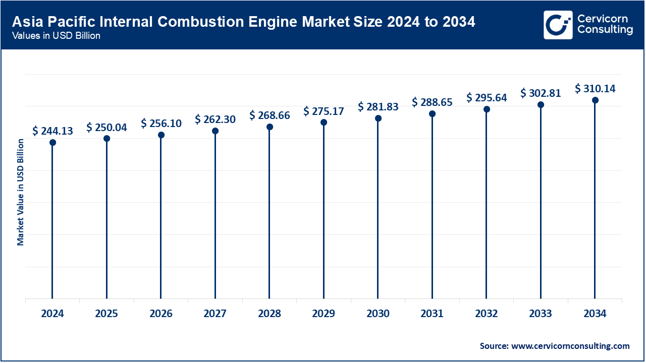 Asia Pacific Internal Combustion Engine Market Size 2025 to 2034
