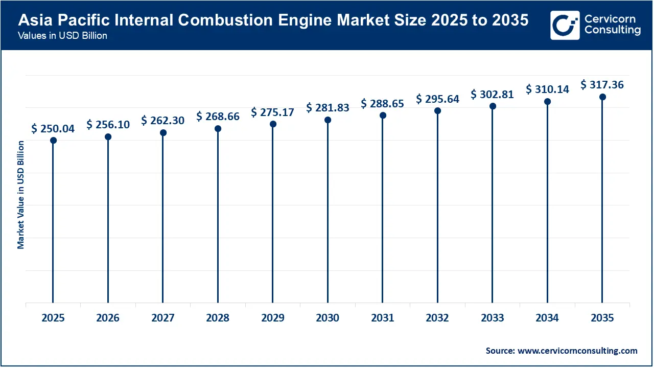Asia Pacific Internal Combustion Engine Market Size 2026 to 2035 Asia Pacific Internal Combustion Engine Market Size 2026 to 2035