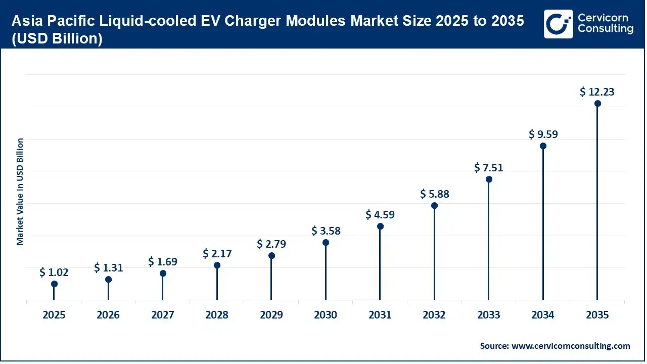 Asia Pacific Liquid-cooled EV Charger Modules Market Size 2025 to 2035 Asia Pacific Liquid-cooled EV Charger Modules Market Size 2025 to 2035