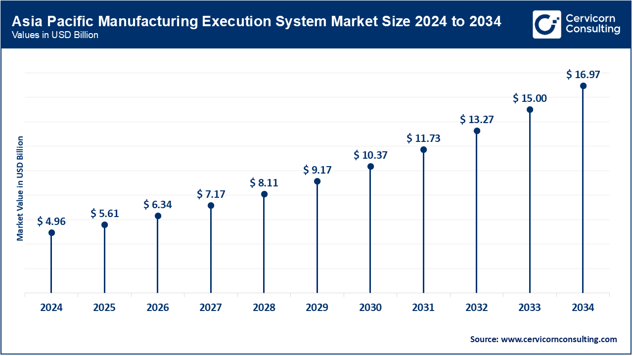 Asia Pacific Manufacturing Execution System (MES) Market Size 2025 to 2034