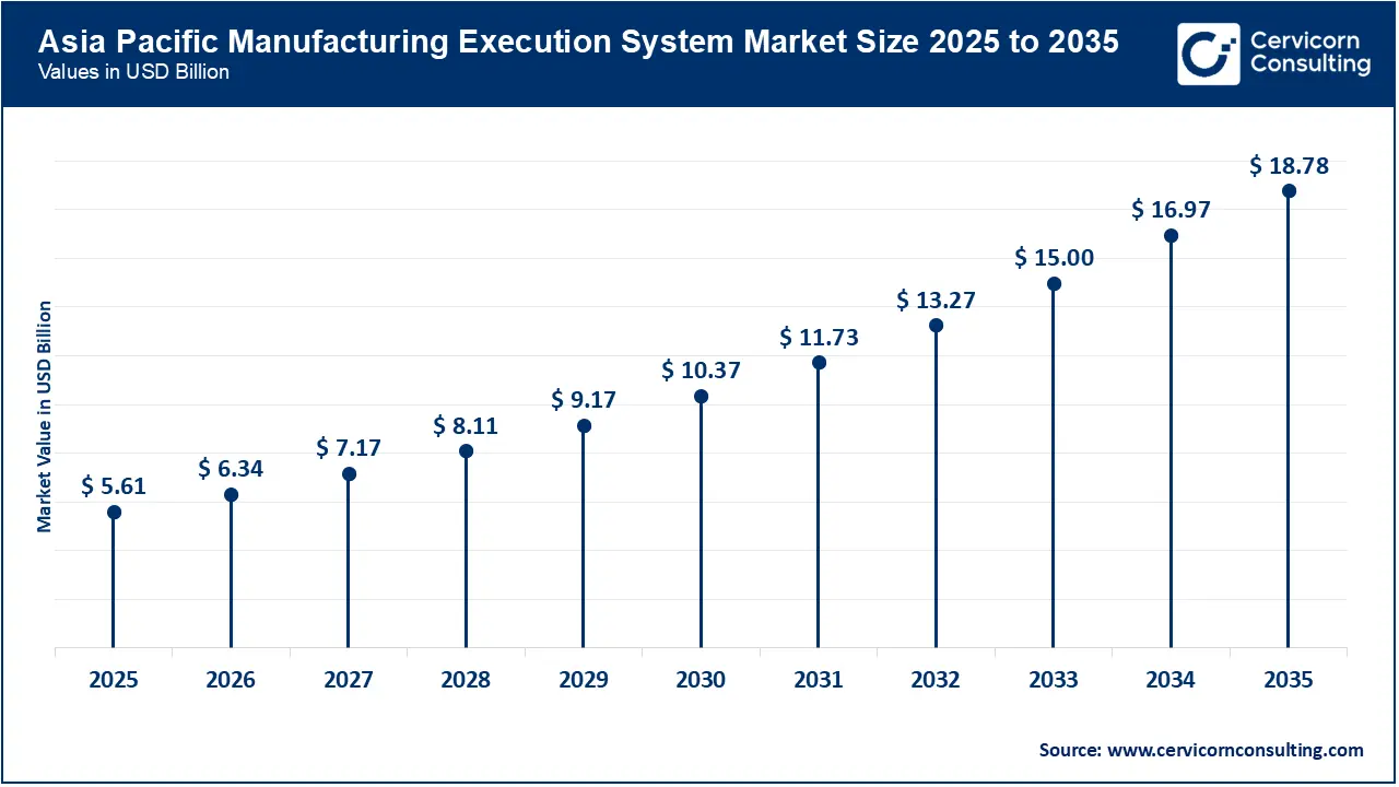 Asia Pacific Manufacturing Execution System (MES) Market Size 2026 to 2035